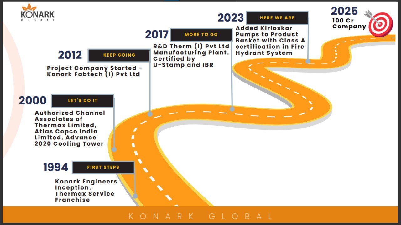 Konark Global Expansion Roadmap